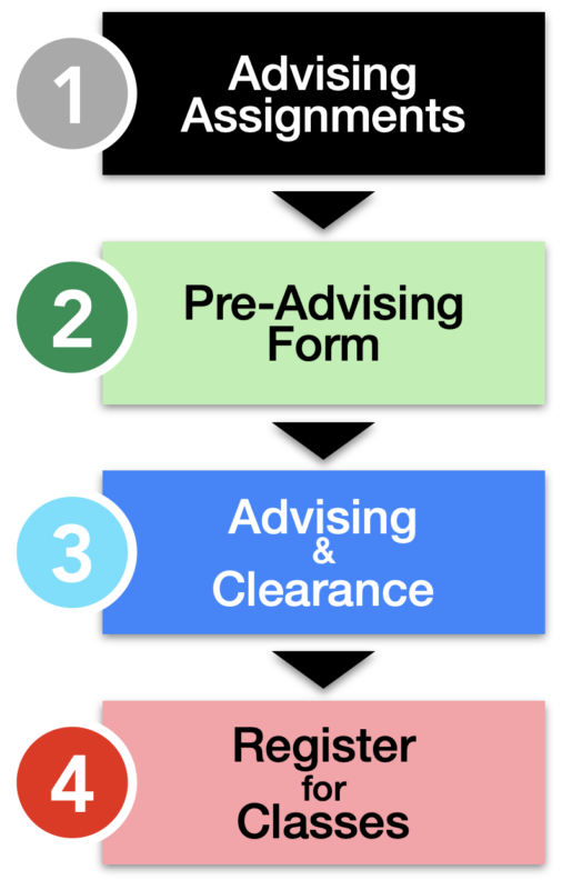 Registration Clearance & Advising Department of Economics UMBC